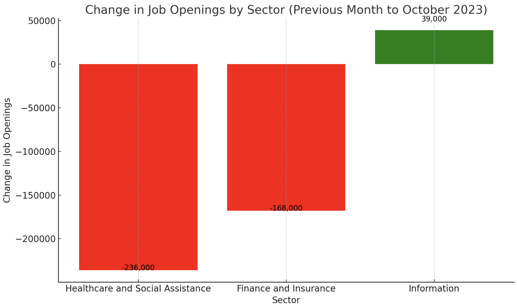 Graph of Job Openings By Sector in October 2023